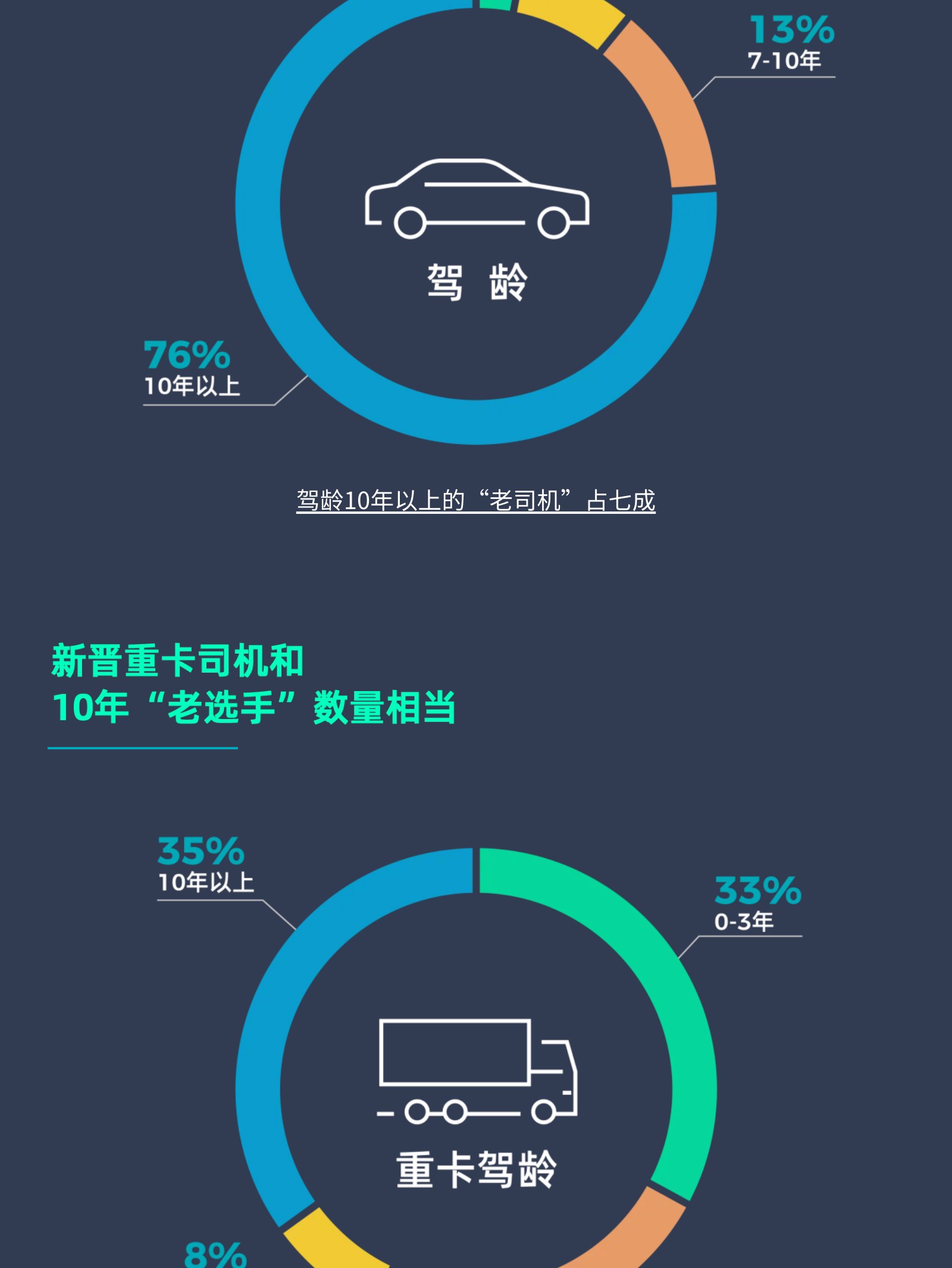 数据发布 | 9城100位卡友线下调研(图3)