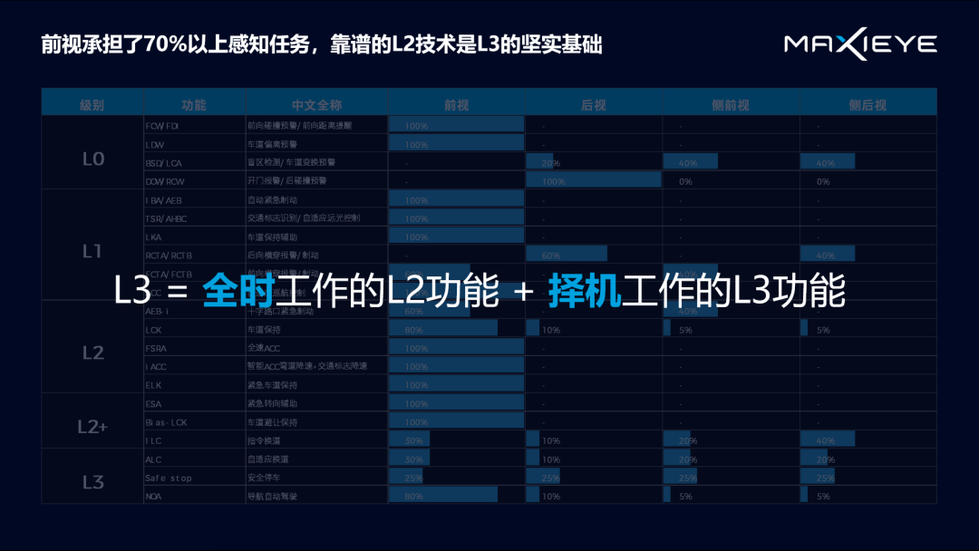 演讲分享 | 自动驾驶下一幕：感知和规控如何做到“行神合一”？(图3)