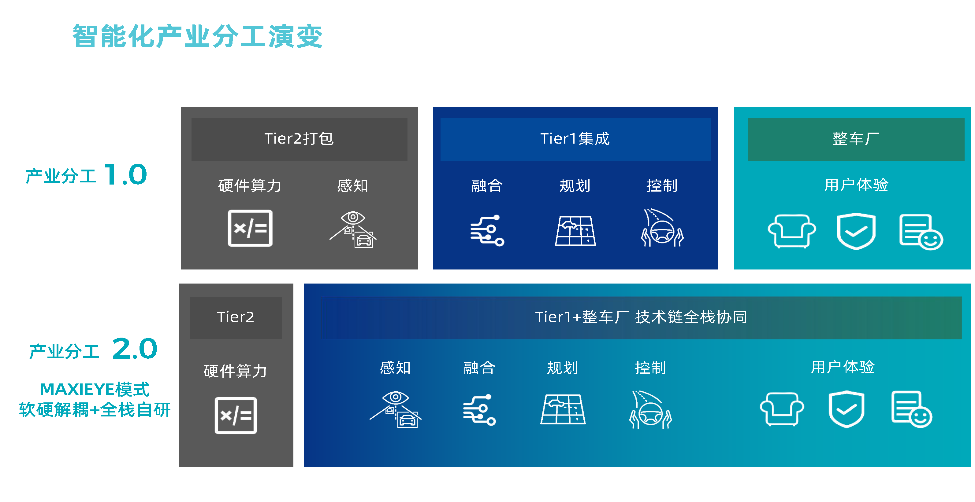 高工年会【和记平台MAXIEYE】人人可享的智能驾驶-杨腾飞_页面_5.png