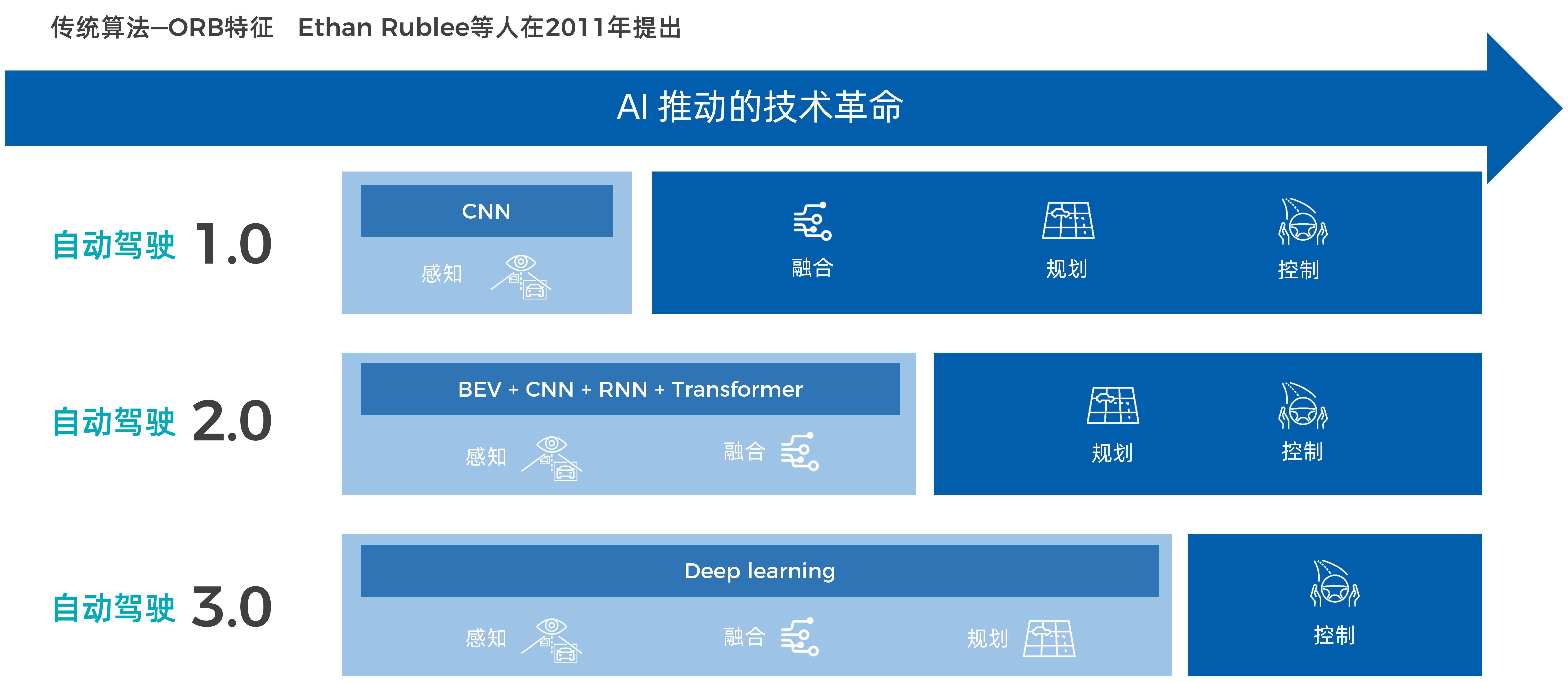 和记平台MAXIEYE-基于BEV transformer的高速进化智驾系统230518_08.jpg